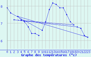 Courbe de tempratures pour L