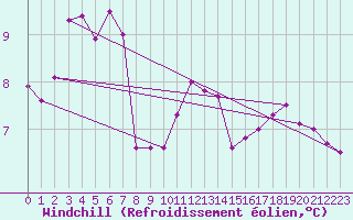 Courbe du refroidissement olien pour Mona