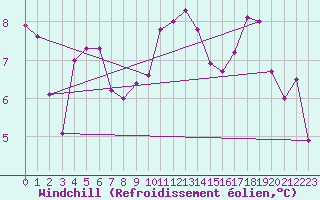 Courbe du refroidissement olien pour Brigueuil (16)