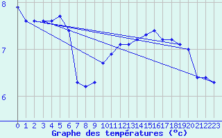 Courbe de tempratures pour Gros-Rderching (57)