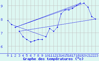Courbe de tempratures pour Roissy (95)