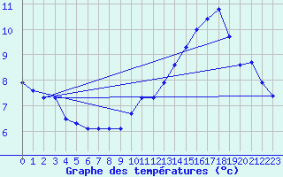 Courbe de tempratures pour Ernage (Be)