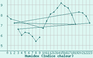 Courbe de l'humidex pour Sermange-Erzange (57)