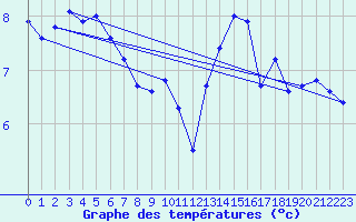 Courbe de tempratures pour Robiei