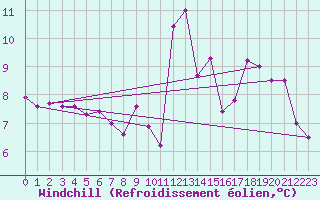 Courbe du refroidissement olien pour Malbosc (07)
