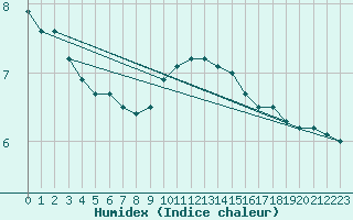 Courbe de l'humidex pour Stuttgart / Schnarrenberg