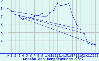 Courbe de tempratures pour Amiens-Glisy (80)