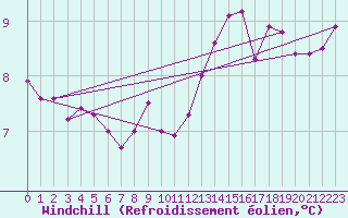 Courbe du refroidissement olien pour Reims-Prunay (51)