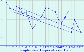 Courbe de tempratures pour Cap Corse (2B)