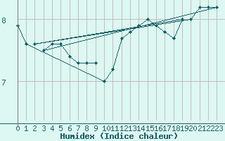 Courbe de l'humidex pour Lobbes (Be)