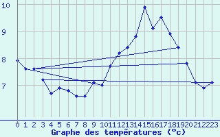 Courbe de tempratures pour Cazaux (33)