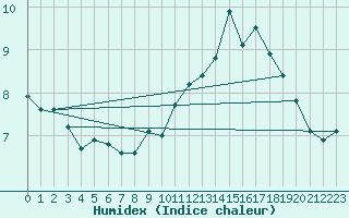 Courbe de l'humidex pour Cazaux (33)