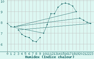 Courbe de l'humidex pour Woluwe-Saint-Pierre (Be)