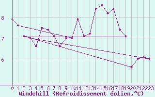 Courbe du refroidissement olien pour Montpellier (34)