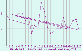 Courbe du refroidissement olien pour Giswil