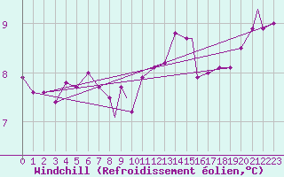 Courbe du refroidissement olien pour Coningsby Royal Air Force Base