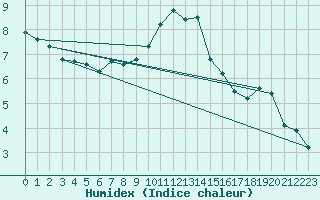 Courbe de l'humidex pour Montferrat (38)