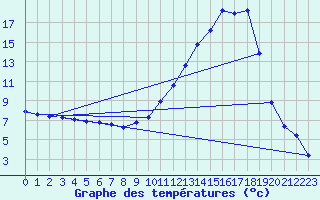 Courbe de tempratures pour Anglars St-Flix(12)
