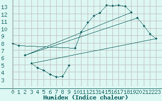 Courbe de l'humidex pour Gurande (44)