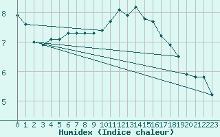 Courbe de l'humidex pour Nris-les-Bains (03)