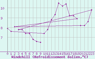 Courbe du refroidissement olien pour Chartres (28)