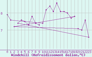 Courbe du refroidissement olien pour Ile de Groix (56)