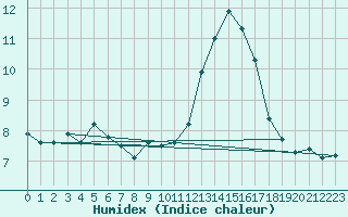 Courbe de l'humidex pour Cardinham