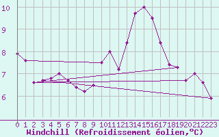 Courbe du refroidissement olien pour Ciudad Real (Esp)