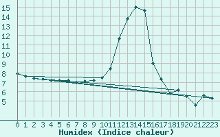 Courbe de l'humidex pour Thun