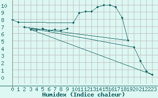 Courbe de l'humidex pour Rmering-ls-Puttelange (57)