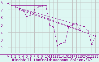 Courbe du refroidissement olien pour Cap Corse (2B)
