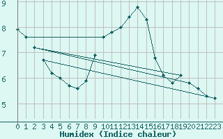 Courbe de l'humidex pour Eisenstadt