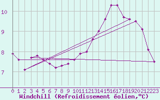 Courbe du refroidissement olien pour Bannalec (29)