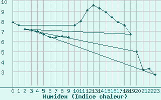 Courbe de l'humidex pour Nancy - Ochey (54)