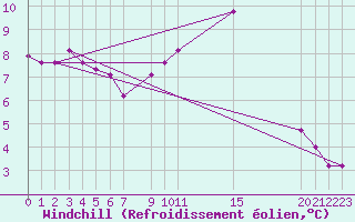 Courbe du refroidissement olien pour Carrion de Los Condes
