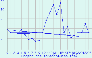 Courbe de tempratures pour Ploumanac