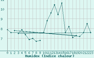 Courbe de l'humidex pour Ploumanac'h (22)