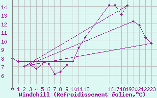 Courbe du refroidissement olien pour Renwez (08)