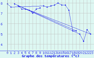 Courbe de tempratures pour Neuchatel (Sw)