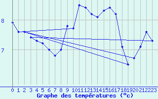 Courbe de tempratures pour Prestwick Rnas
