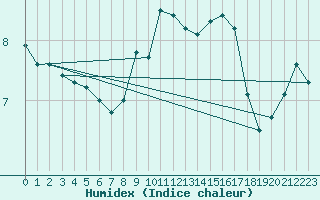 Courbe de l'humidex pour Prestwick Rnas