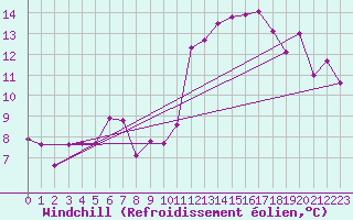 Courbe du refroidissement olien pour Albert-Bray (80)