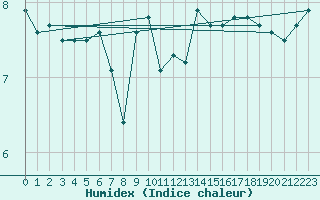 Courbe de l'humidex pour Ufs Tw Ems