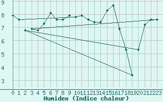 Courbe de l'humidex pour Bellefontaine (88)