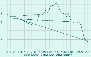 Courbe de l'humidex pour Blackpool Airport