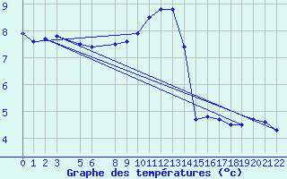 Courbe de tempratures pour Melle (Be)