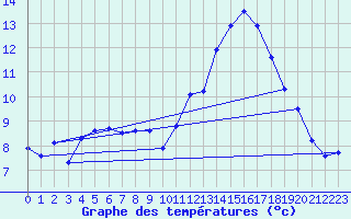 Courbe de tempratures pour Harville (88)
