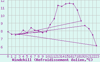 Courbe du refroidissement olien pour Castellbell i el Vilar (Esp)