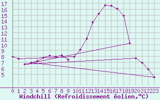 Courbe du refroidissement olien pour Verngues - Hameau de Cazan (13)