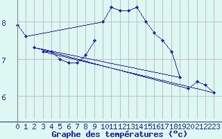 Courbe de tempratures pour Bramon